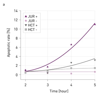 Fig. 3: Time-dependent onset of apoptosis HaCaT and Jurkat cells