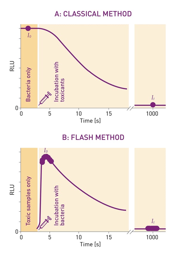 Fig. 1: Kinetic profile of the classical method A, requiring absorbance correction and the flash-method B.