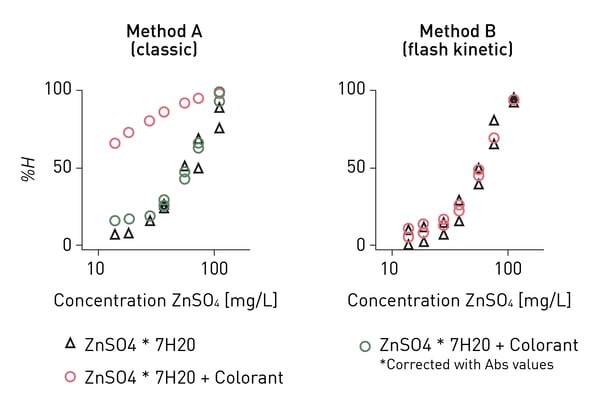 Fig. 2: Dose-response curve of percent inhibition (%H) versus concentration of ZnSO4 with (red circles), without colorant  (black triangles), or absorbance corrected values (green circles).