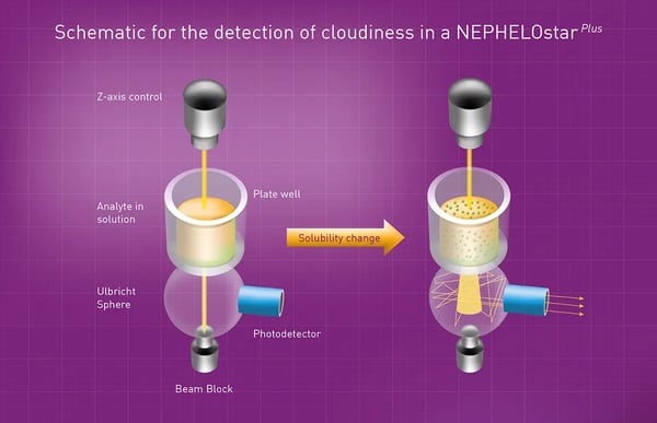 Fig. 2: Schematic diagram of the measurement principle of the NEPHELOstar Plus: A clear solution with minimal scattering results in low signal (A). A solution with particles scatters light and results in higher signal (B).