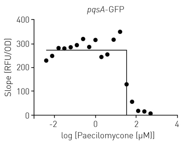 Fig. 6: Inhibition of quorum sensing in P. aeruginosa after treatment with paecilomycone. 9