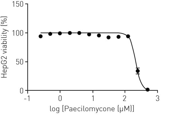 Fig. 7: Viability of HepG2 cells treated with paecilomycone for 24 h. Viability was measured using the resazurin assay. 9