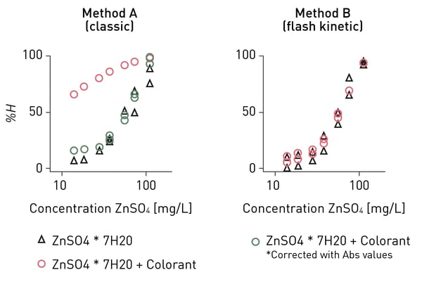 Fig. 8: Dose response curves for A. vibrio bioluminescence assays.