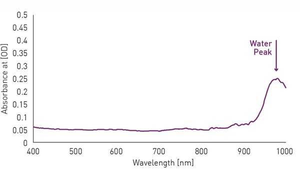 Fig. 5: Absorbance spectrum of water.