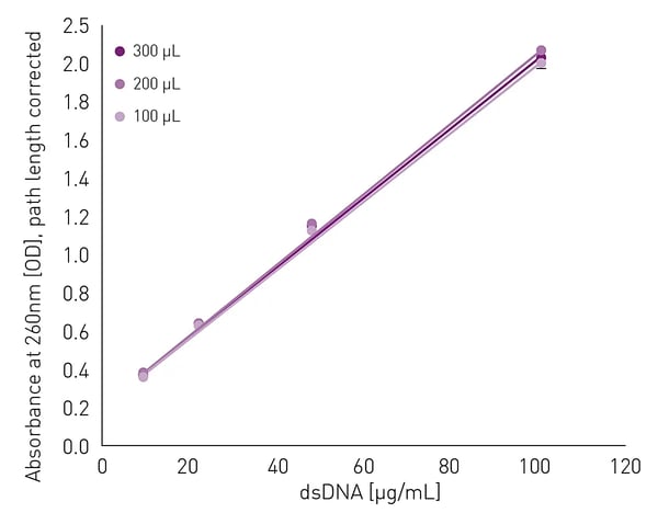Fig. 6: Measurement of a DNA standard curve in a 96-well plate using different fill volumes: 100 µL, 200 µL and 300 µL.
